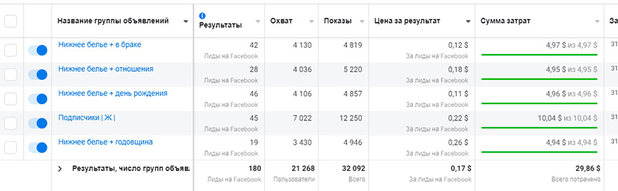 Таблица результата настройки SMM - продажа нижнего белья